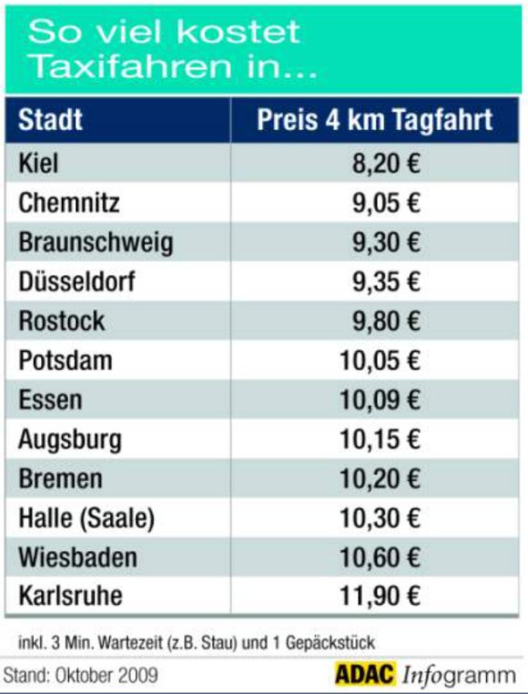 Tabellen können auch übersichtlich sein..., Quelle: adac.de